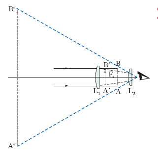 Schema ottico cannocchiale topografico