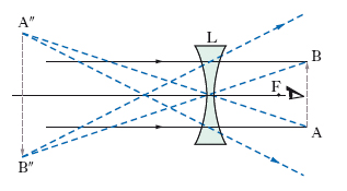 Schema ottico cannocchiale topografico