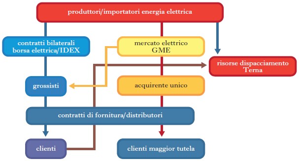 Mercati energetici in enciclopedia italiana Definizione di energia elettrica