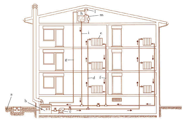 Schema impianto riscaldamento a termosifoni ~ idées de design d ... Come fare impianto riscaldamento