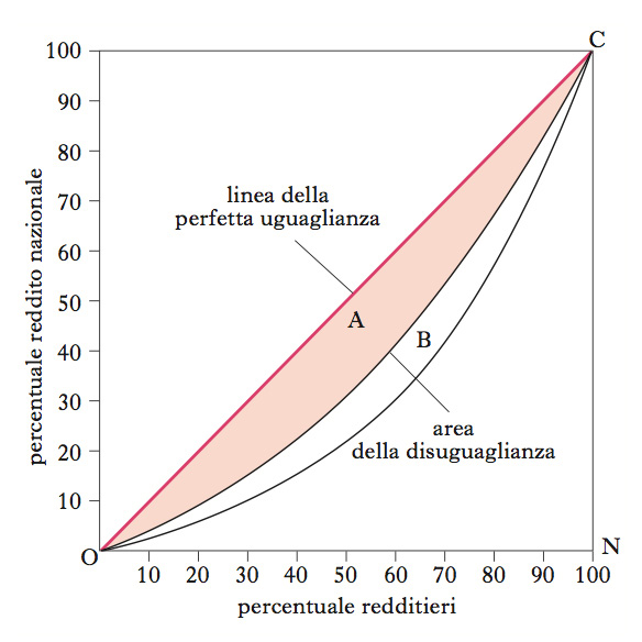 distribuzione del reddito in \