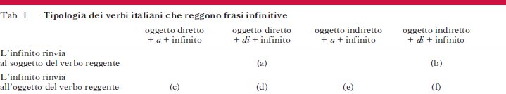 Infinitive Frasi In Enciclopedia Dell Italiano