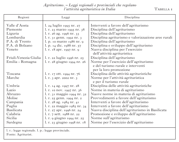 Agriturismo In Enciclopedia Italiana