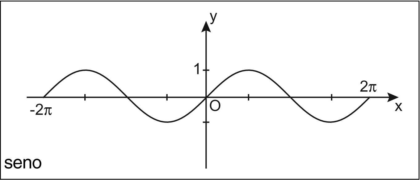 Funzione Goniometrica In Enciclopedia Della Matematica