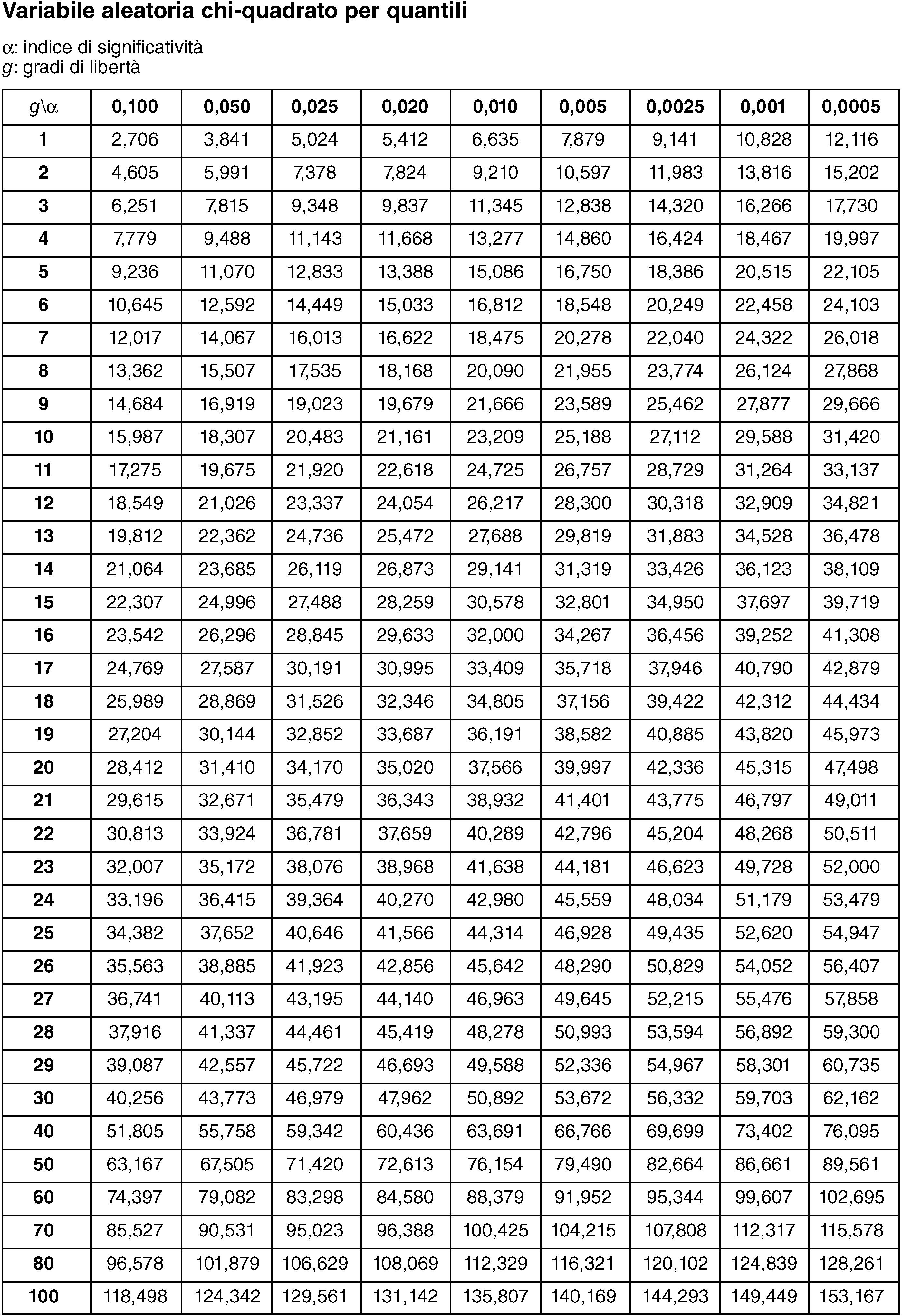 Chi Quadrato In Enciclopedia Della Matematica