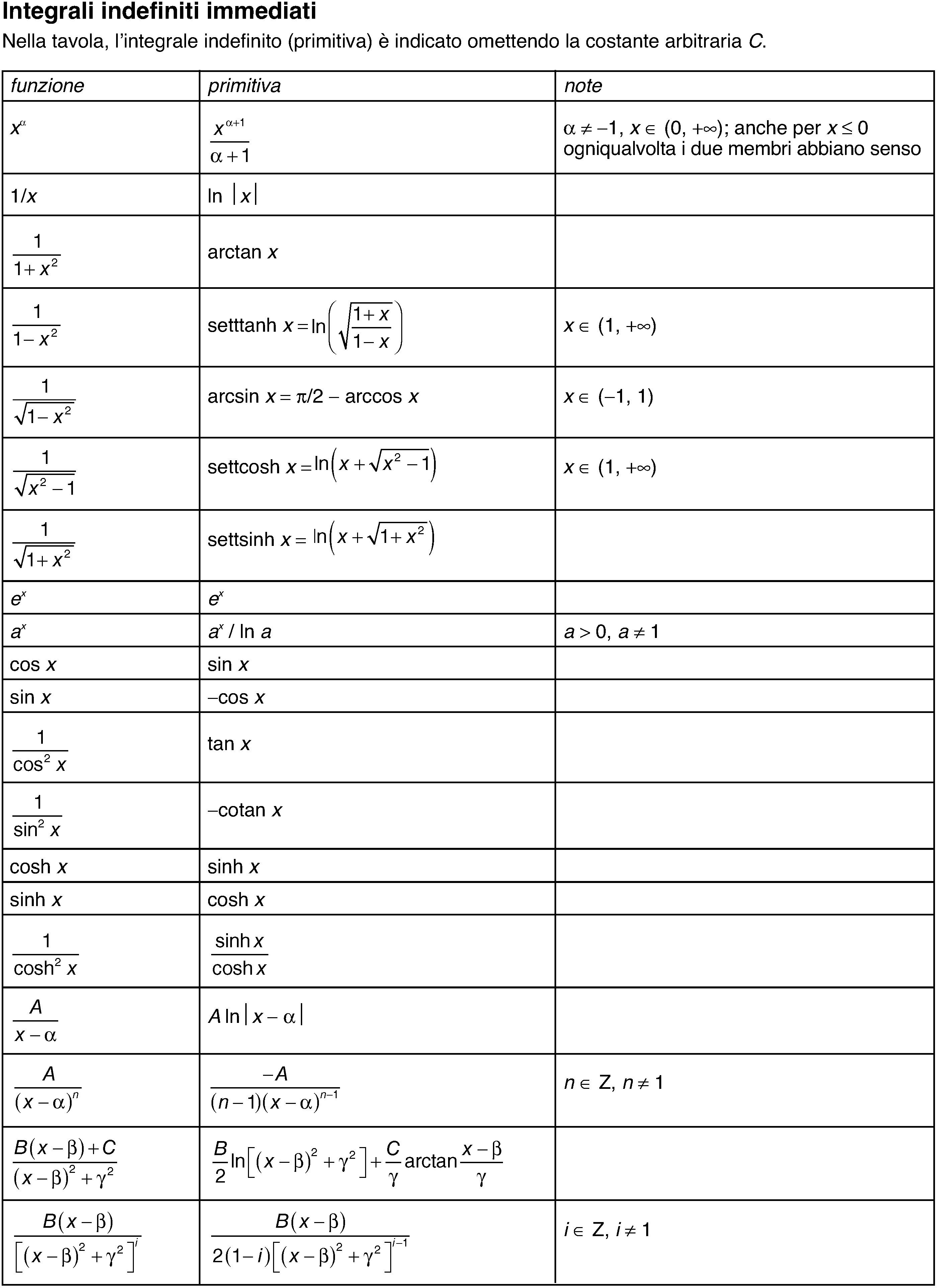 Integrale Indefinito In Enciclopedia Della Matematica