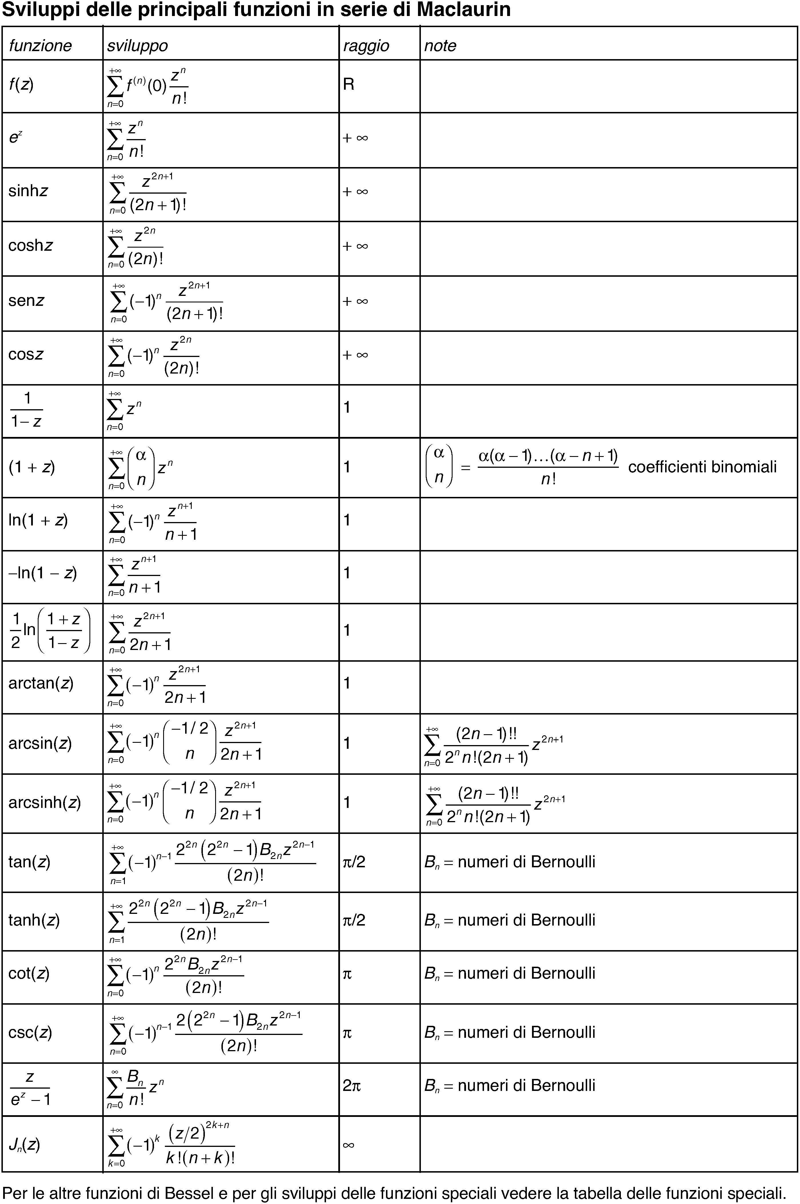 Sviluppo In Serie Di Taylor.Maclaurin Serie Di In Enciclopedia Della Matematica