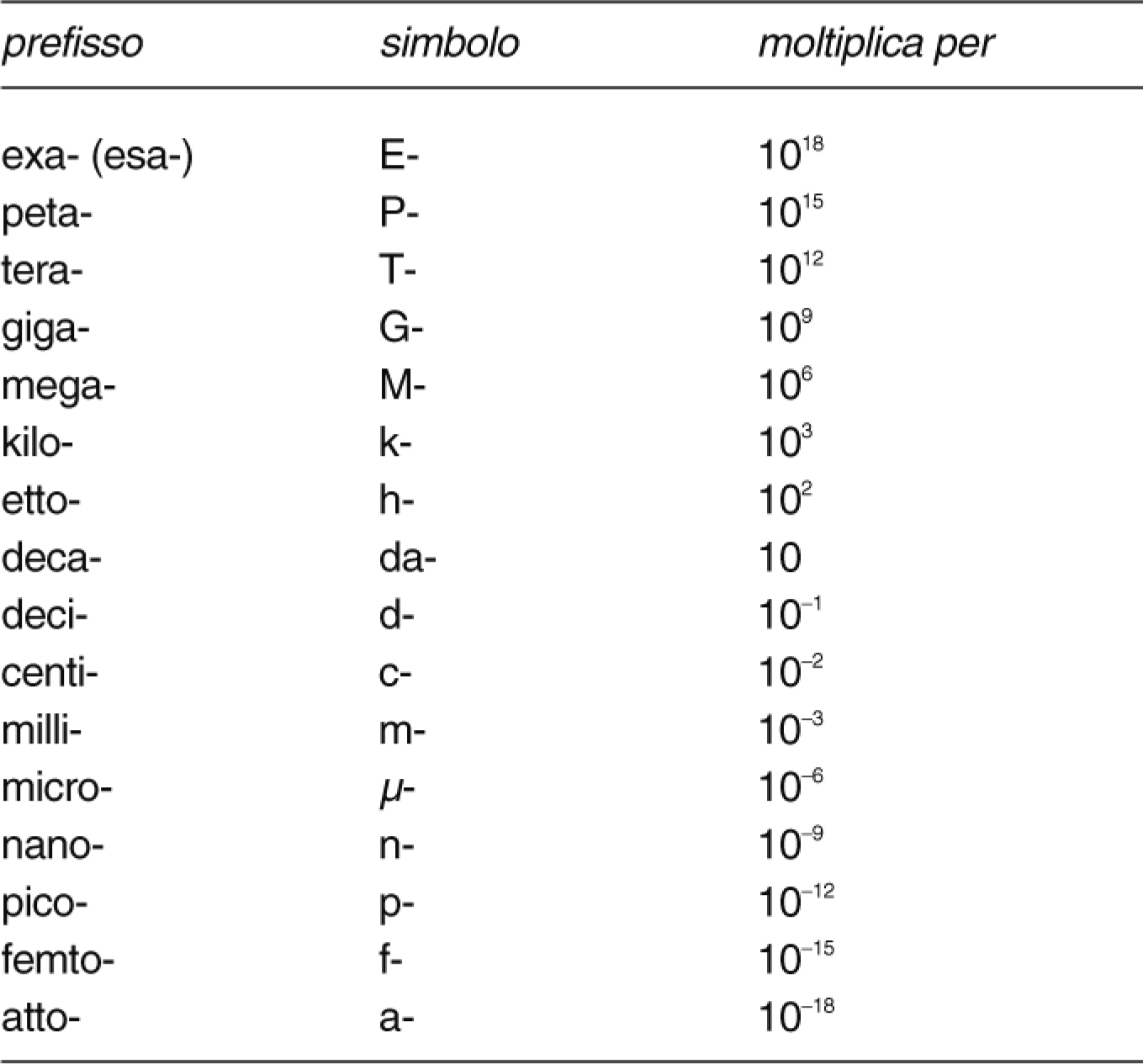 Prefisso In Enciclopedia Della Matematica Prefisso In Enciclopedia Della Matematica