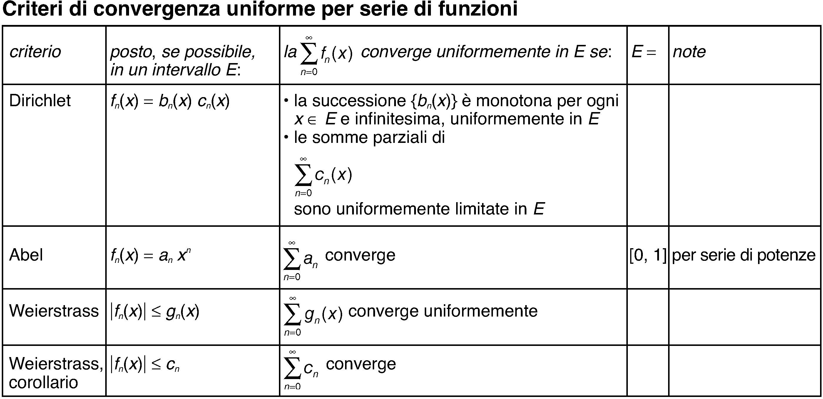 Condizione Necessaria Per La Convergenza Di Una Serie serie di funzioni, criteri di convergenza per una in "Enciclopedia
