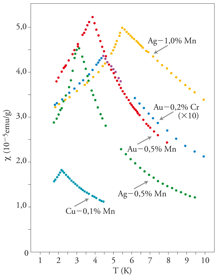 Vetri Fenomeni Di Non Equilibrio In Enciclopedia Della Scienza E Della Tecnica