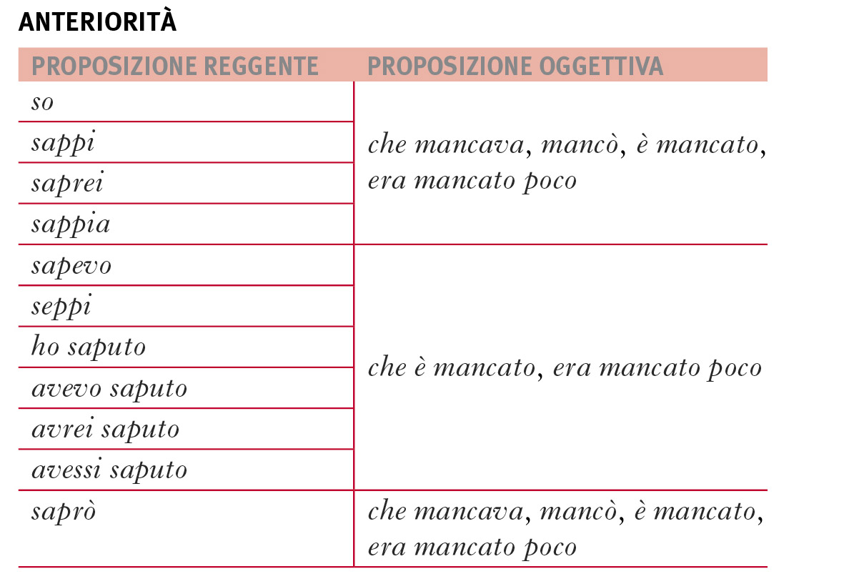 Consecutio Temporum In La Grammatica Italiana