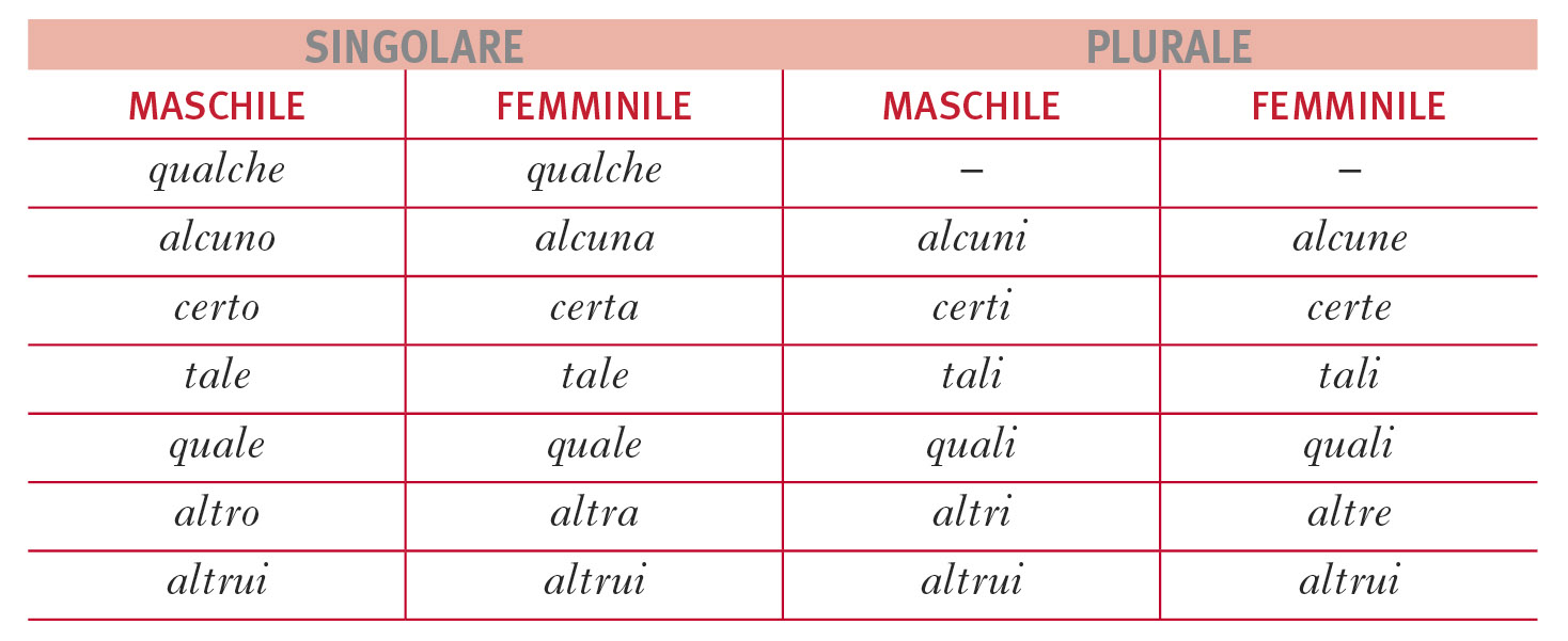 INDEFINITI, AGGETTIVI in "La grammatica italiana"