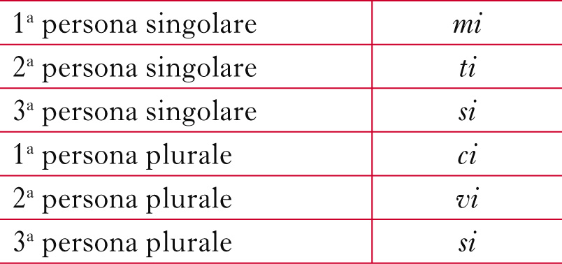 PERSONALI PRONOMI In La Grammatica Italiana 