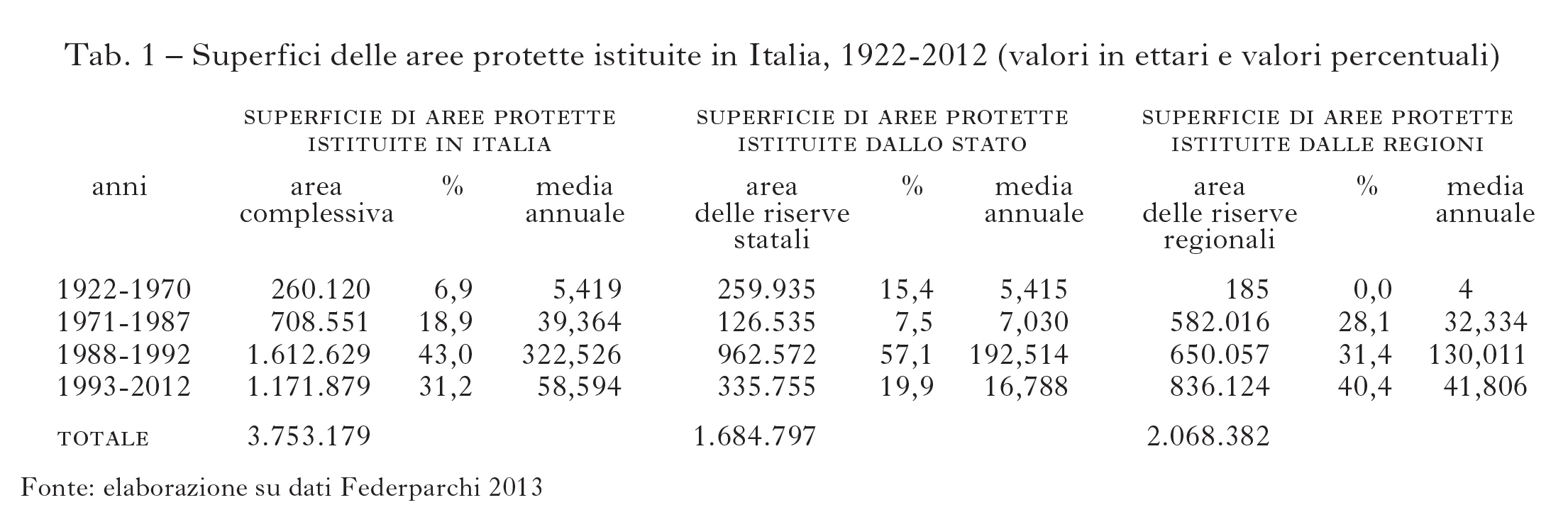 Regione E Aree Protette In L Italia E Le Sue Regioni