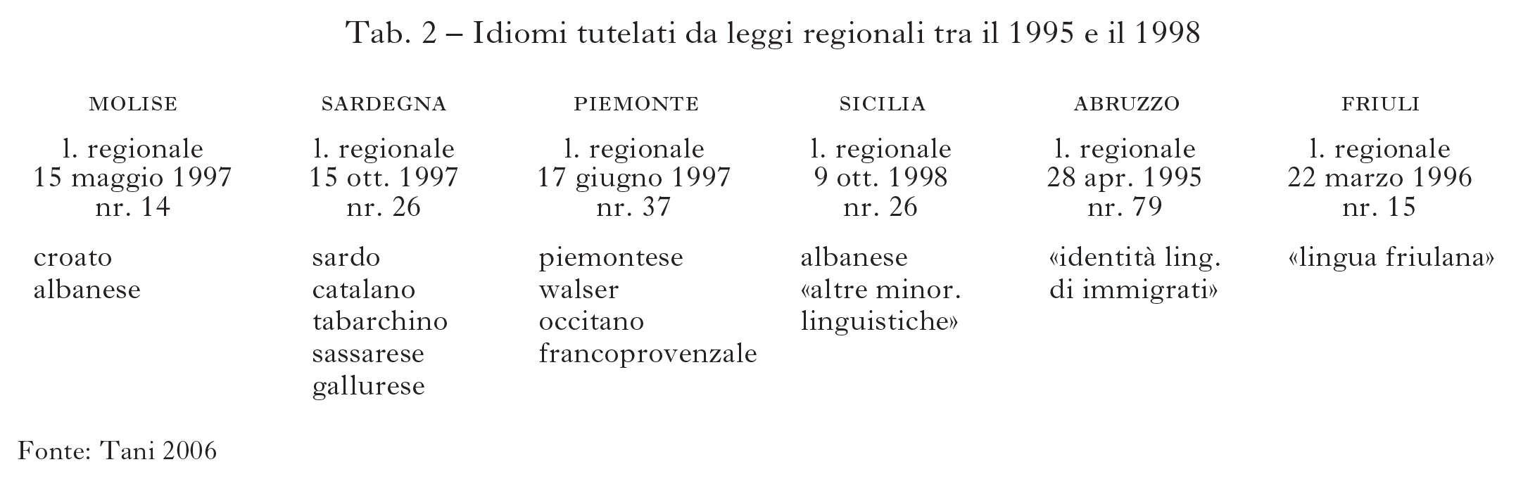 Le Minoranze Linguistiche In L Italia E Le Sue Regioni