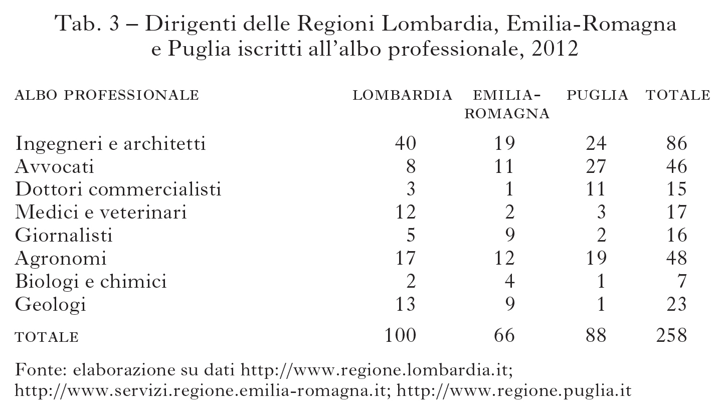 Le professioni tecniche, giuridiche ed economiche in "L'Italia e le sue