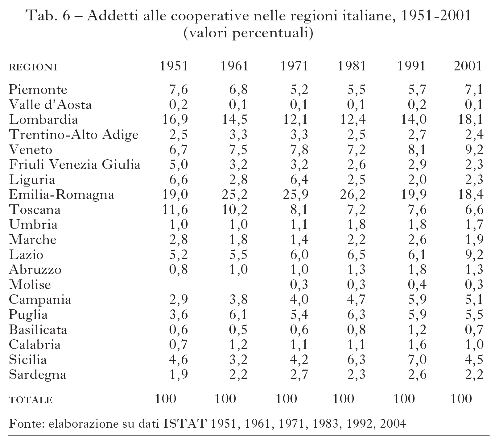 Le Imprese Cooperative Nelle Regioni Italiane In L Italia E Le Sue Regioni