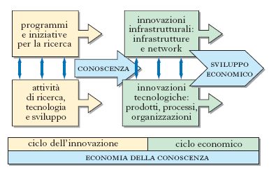 tecnologia, ricerca e sviluppo nella in "Lessico del XXI Secolo"