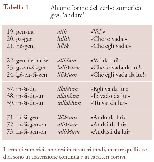 Vicino Oriente Antico L Analisi Linguistica In Storia Della Scienza