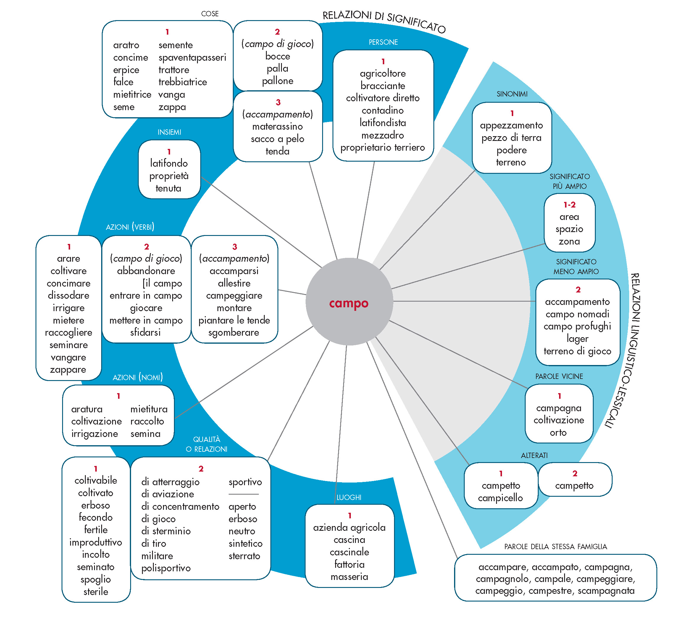 Campo In Vocabolario Treccani