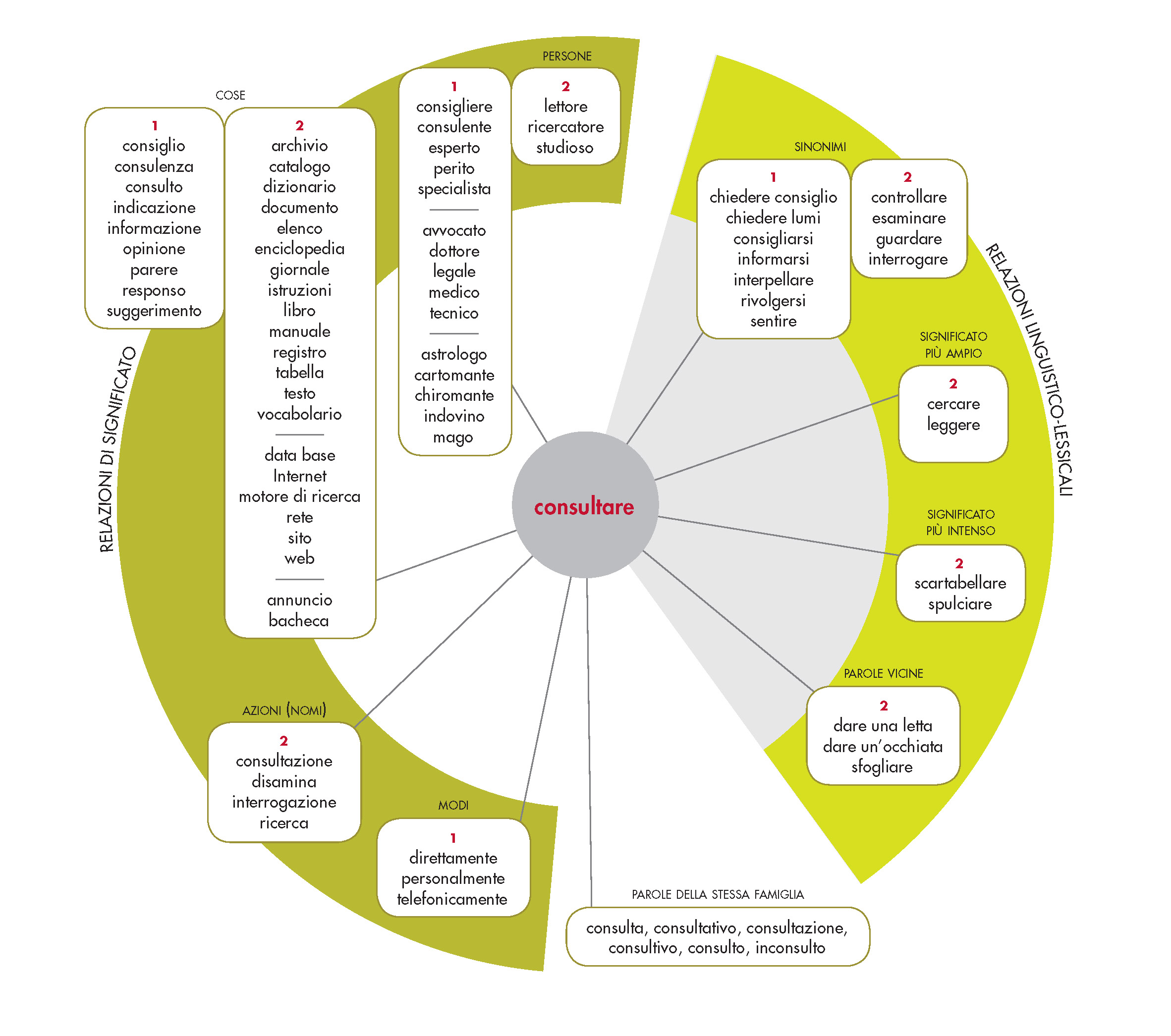 Consultare In Vocabolario Treccani