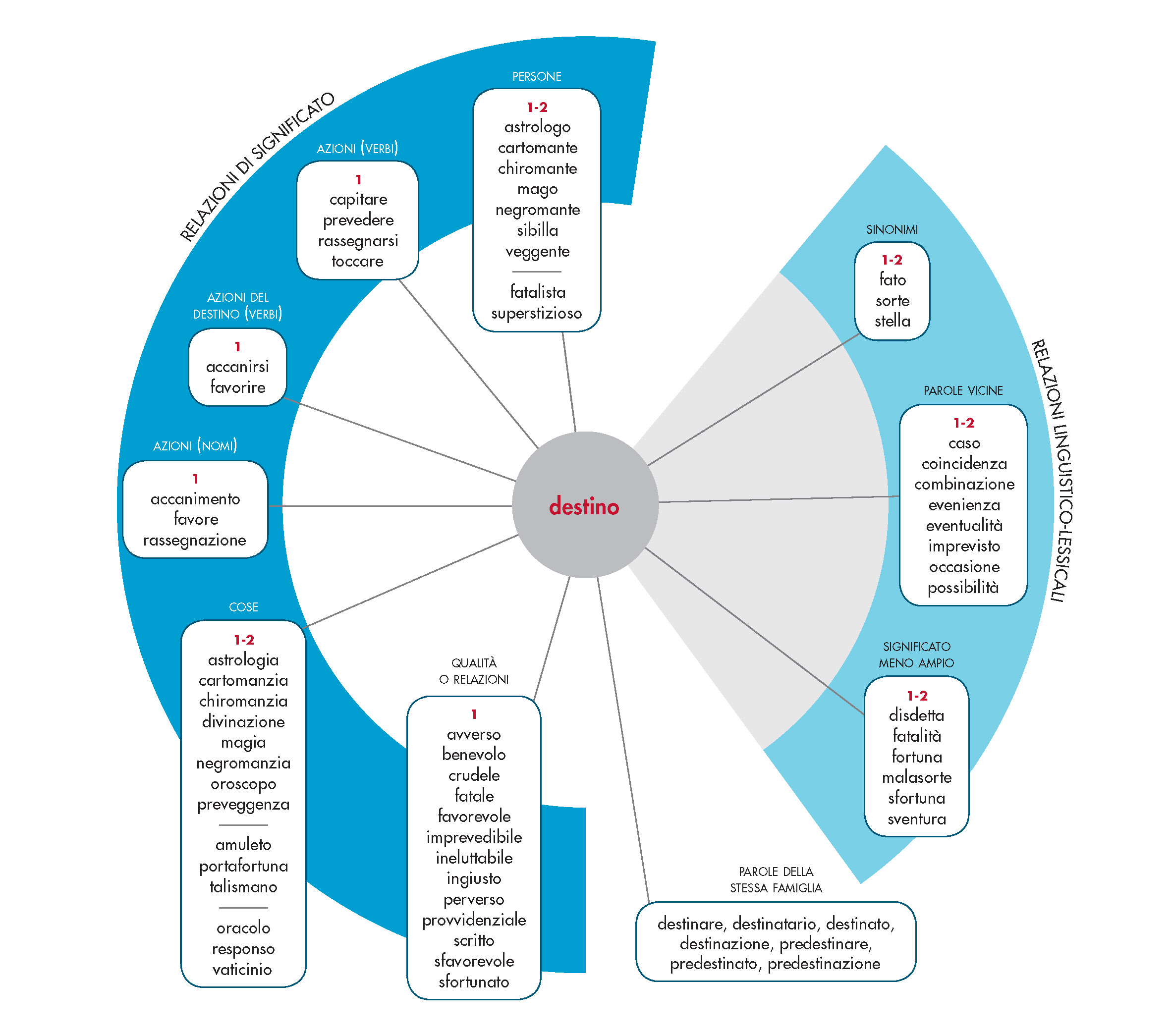 Destino In Vocabolario Treccani
