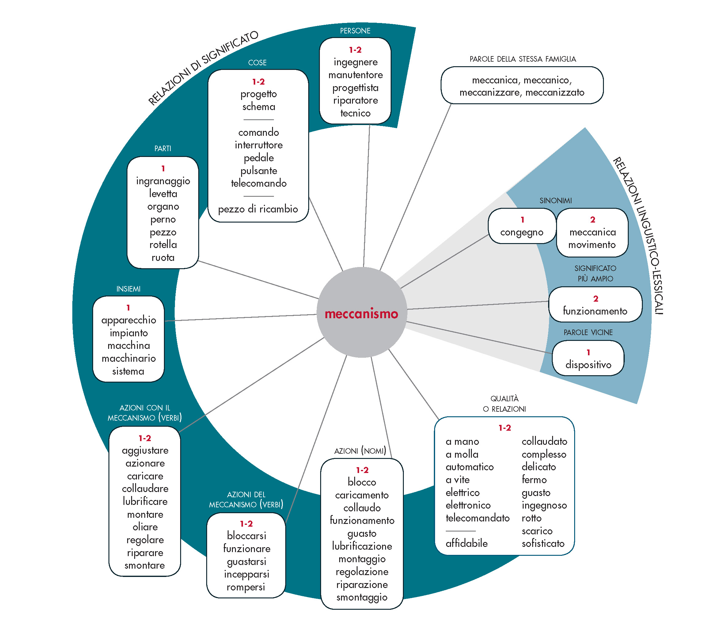 meccanismo-in-vocabolario-treccani