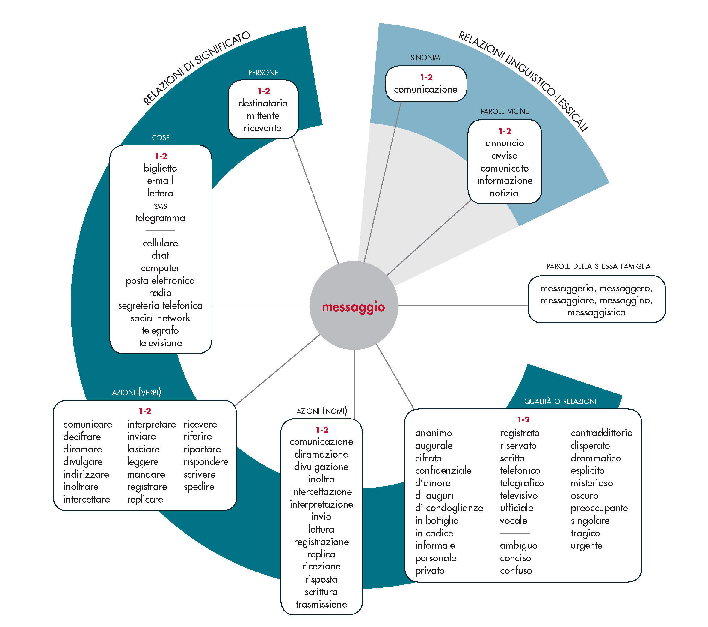 Messaggio In Vocabolario - Treccani