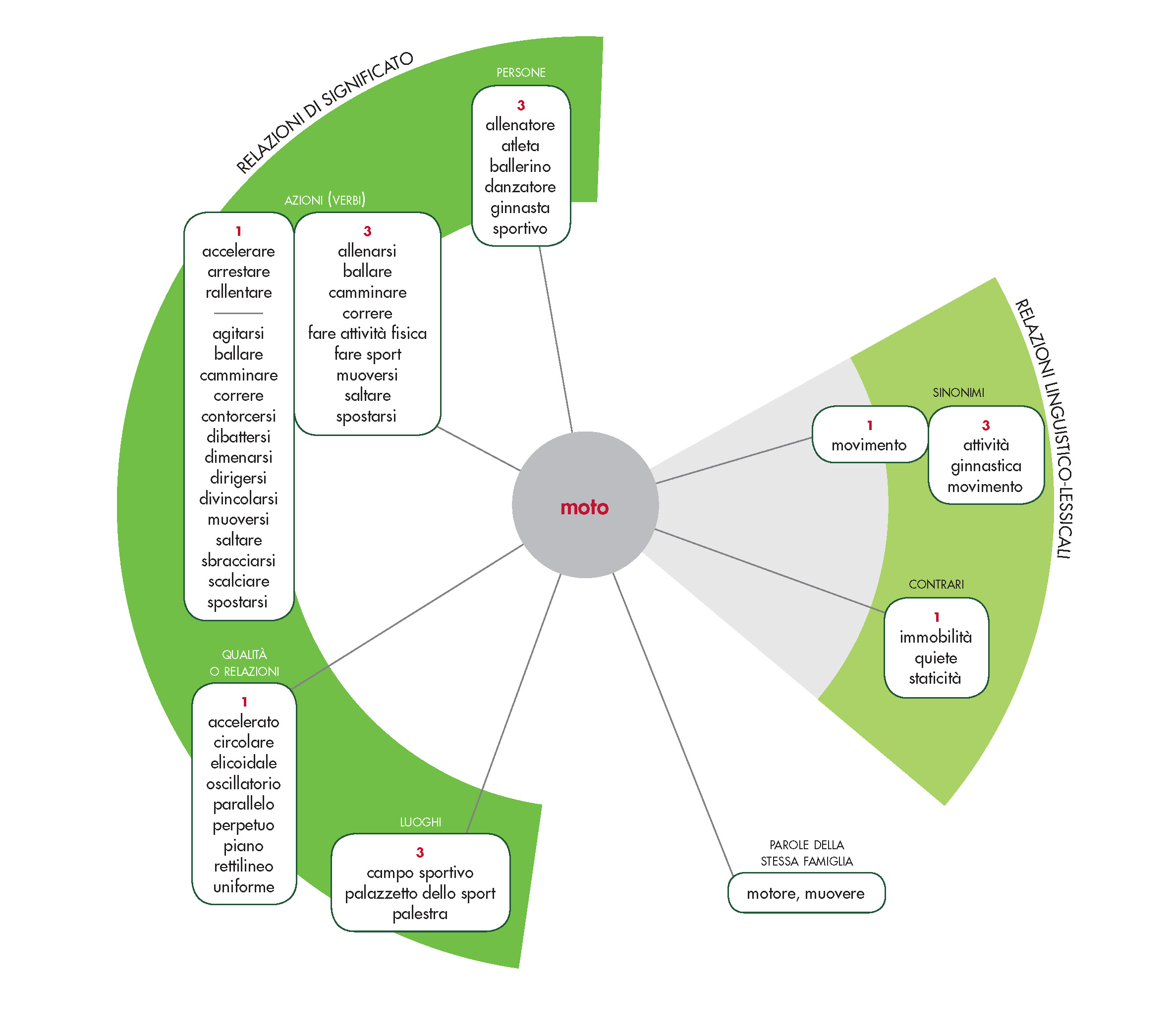 Moto In Vocabolario Treccani