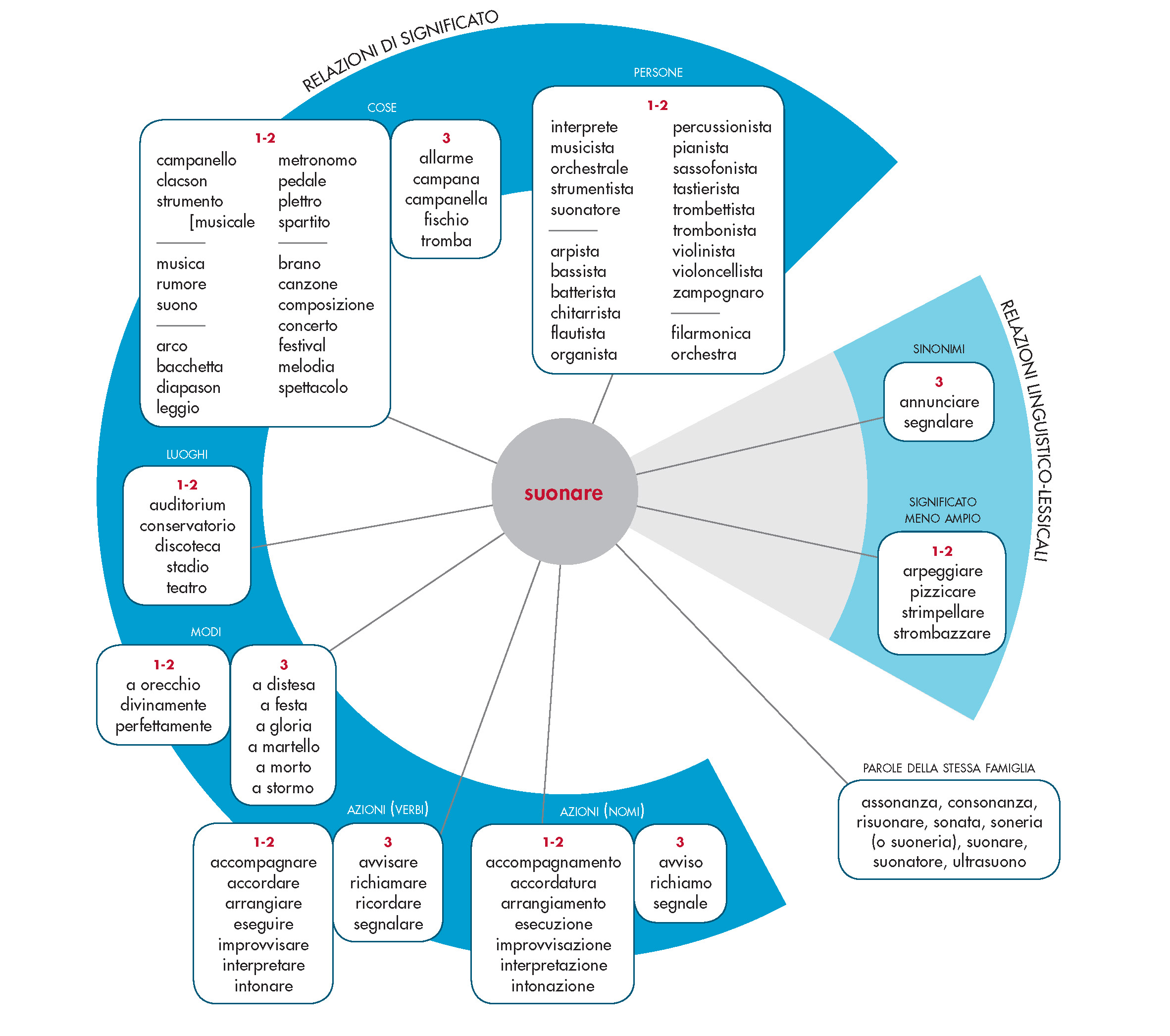 suonare in Vocabolario Treccani
