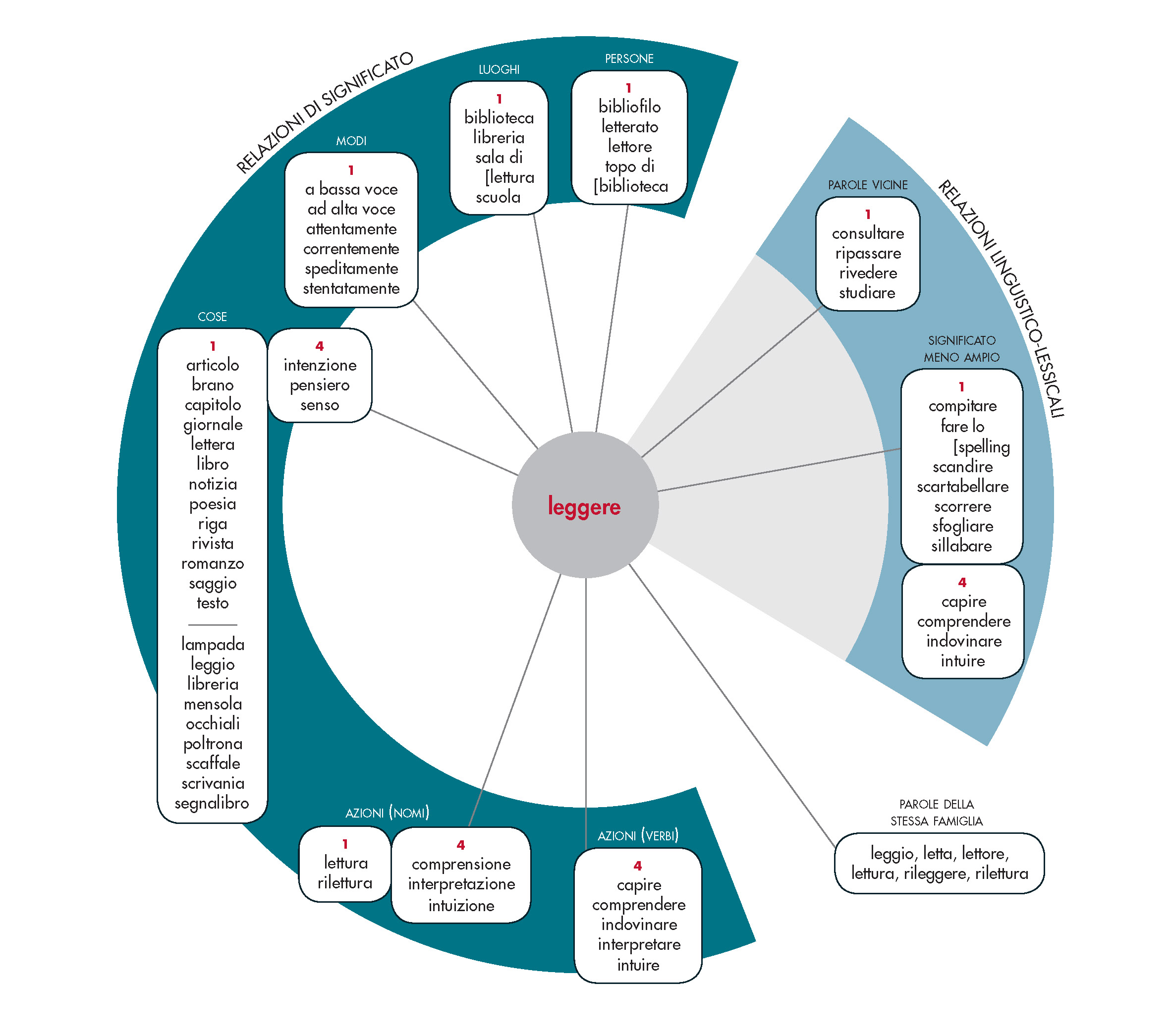 leggere in Vocabolario - Treccani - Treccani - Treccani