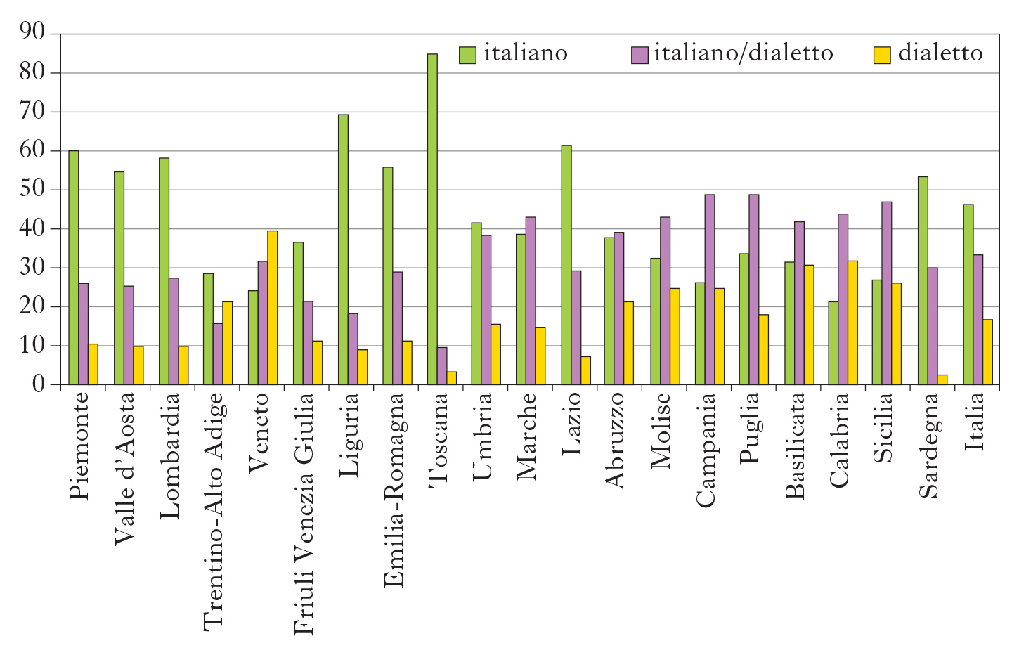 L'italiano nelle regioni in L'Italia e le sue Regioni - Treccani -  Treccani
