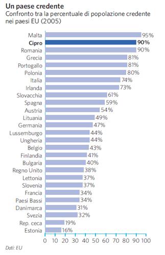 Popolazione credente nei paesi EU