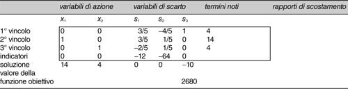 Una tavola del simplesso finale