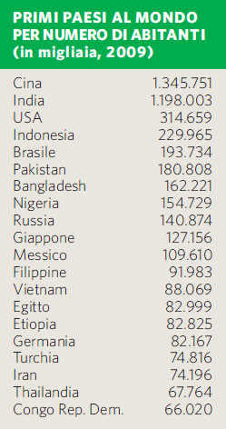 Primi paesi per numero di abitanti