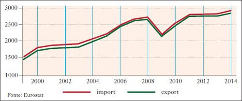 Valore di importazioni ed esportazioni nell'area UE