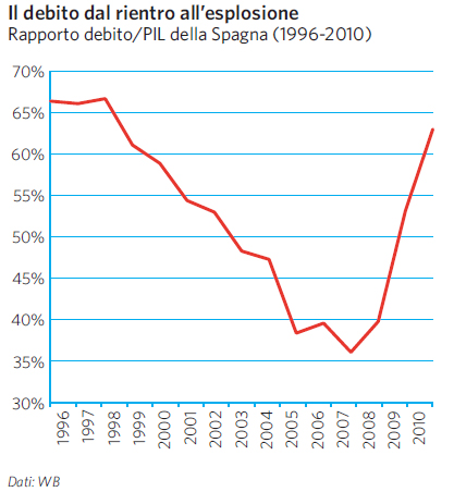 Rapporto debito/PIL