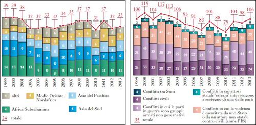 Conflitti di ogni genere nel mondo