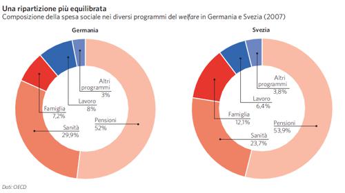 La spesa sociale nel welfare Germania Svezia