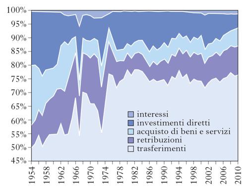 Figura 3 La composizione della spesa