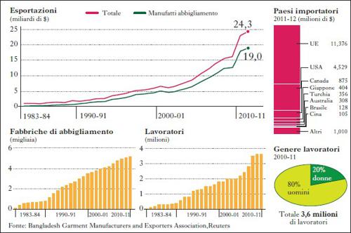 Dati industria tessile