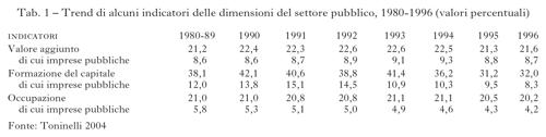 Tabella 1 Trend di alcuni indicatori