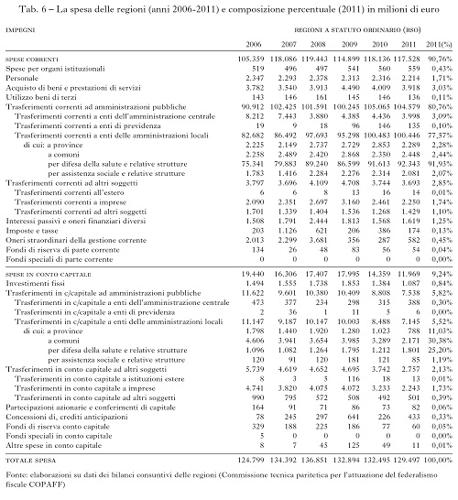 Tabella 6 La spesa delle regioni
