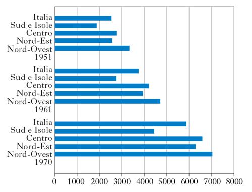 Figura 1 Spesa per consumi