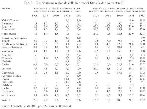 Tabella 3 Distribuzione regionale