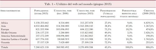 Tab. 1  Utilizzo del web nel mondo (giugno 2015)