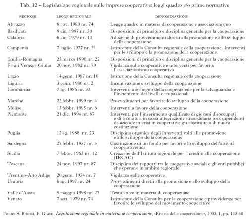 Tabella 12 Legislazione regionale