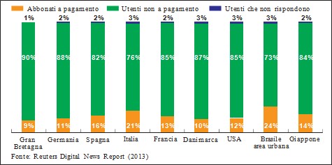 Percentuale lettori quotidiani digitali