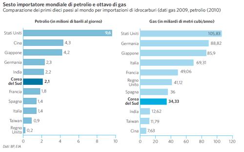 Importazioni di idrocarburi nel mondo