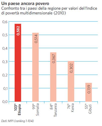 Indice di povertà multidimensionale